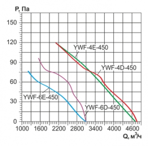 Осевой вентилятор с защитной решеткой Ровен YWF(K)4E-450-Z (Axial fans) всасывание